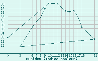 Courbe de l'humidex pour Fethiye