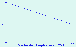 Courbe de tempratures pour Providencia Isla / El Embrujo