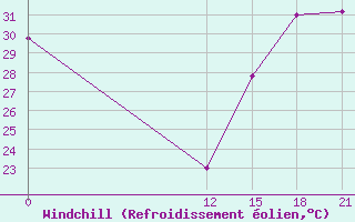 Courbe du refroidissement olien pour Coronel Enrique Soto Cano Air Base