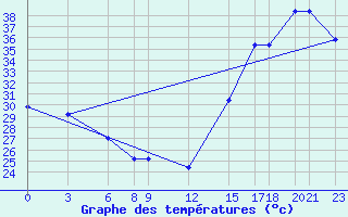 Courbe de tempratures pour Progreso, Yuc.