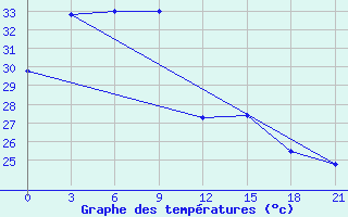 Courbe de tempratures pour Larantuka