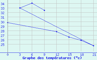 Courbe de tempratures pour Gen. Santos