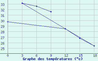 Courbe de tempratures pour Larantuka