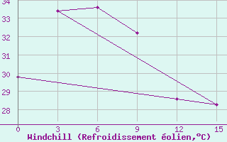 Courbe du refroidissement olien pour Maasin