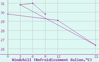 Courbe du refroidissement olien pour Jayapura