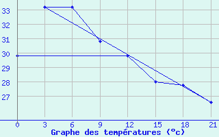 Courbe de tempratures pour Daet