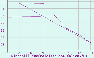 Courbe du refroidissement olien pour Vigan