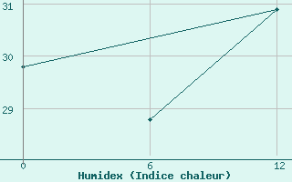 Courbe de l'humidex pour Gibraltar (UK)