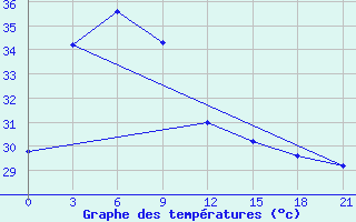 Courbe de tempratures pour Truong Sa