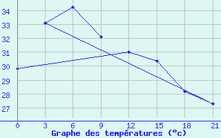 Courbe de tempratures pour Dagupan