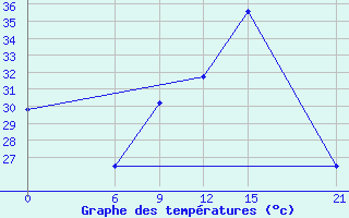 Courbe de tempratures pour Kebili