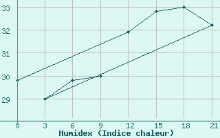 Courbe de l'humidex pour Alger Port