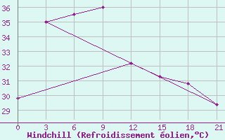 Courbe du refroidissement olien pour Prachuap Khirikhan