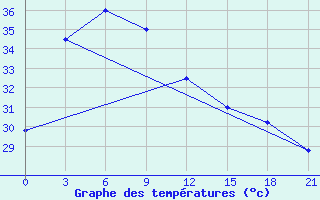 Courbe de tempratures pour Chanthaburi