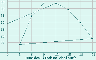 Courbe de l'humidex pour Kasteli Airport