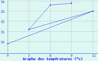 Courbe de tempratures pour Okha