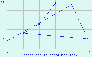 Courbe de tempratures pour Malda