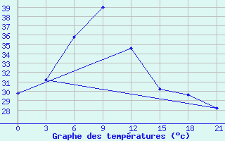 Courbe de tempratures pour Kurnool