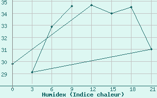 Courbe de l'humidex pour Rijeka / Omisalj