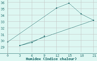 Courbe de l'humidex pour Mahdia