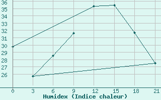 Courbe de l'humidex pour Nador