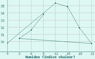 Courbe de l'humidex pour Athinai Airport