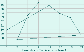 Courbe de l'humidex pour Bet Dagan