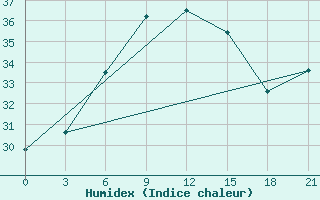 Courbe de l'humidex pour Milos