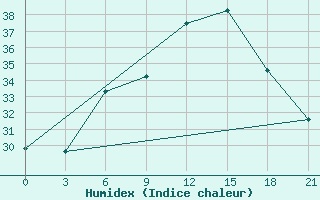 Courbe de l'humidex pour Athinai Airport