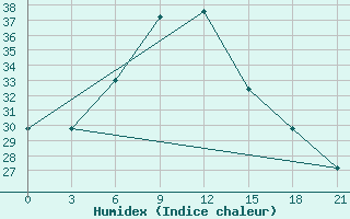 Courbe de l'humidex pour Novyj Ushtogan