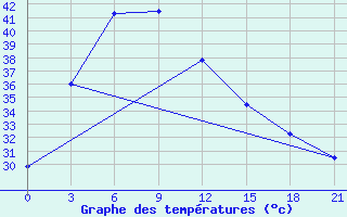 Courbe de tempratures pour Surin