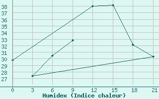 Courbe de l'humidex pour Ras Sedr