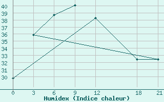 Courbe de l'humidex pour Mengla