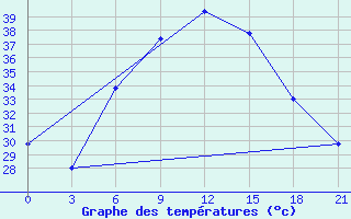 Courbe de tempratures pour Mina