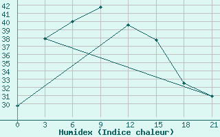 Courbe de l'humidex pour Bhagalpur