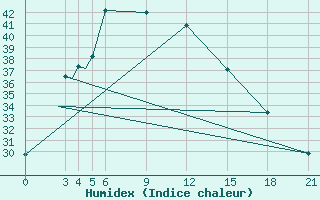 Courbe de l'humidex pour Bareilly