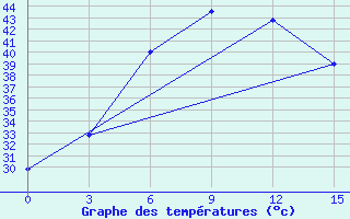 Courbe de tempratures pour Jaisalmer