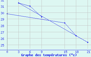 Courbe de tempratures pour Tual / Dumatubun