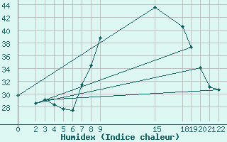 Courbe de l'humidex pour Ouargla