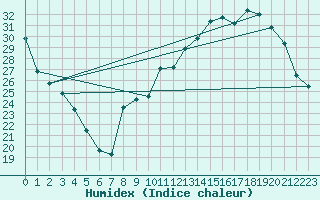 Courbe de l'humidex pour Bellefontaine (88)