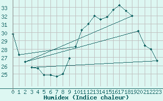 Courbe de l'humidex pour Montpellier (34)