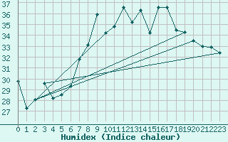 Courbe de l'humidex pour S. Maria Di Leuca