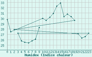 Courbe de l'humidex pour Porquerolles (83)