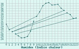 Courbe de l'humidex pour Toulon (83)