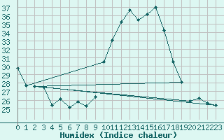 Courbe de l'humidex pour Dax (40)