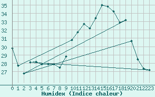 Courbe de l'humidex pour Bordeaux (33)
