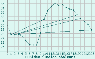 Courbe de l'humidex pour Vias (34)