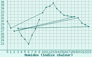 Courbe de l'humidex pour Montpellier (34)