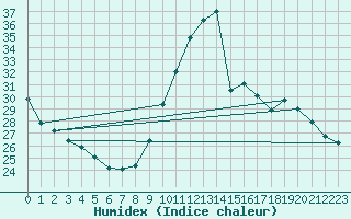 Courbe de l'humidex pour Dieppe (76)