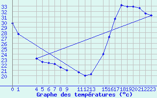 Courbe de tempratures pour Chilpancingo, Gro.